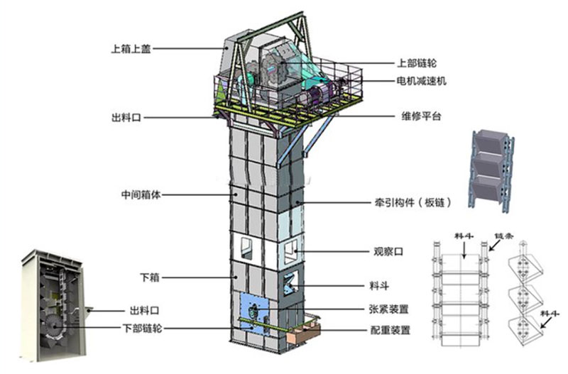 板鏈?zhǔn)蕉肥教嵘龣C(jī)結(jié)構(gòu)：電機(jī)減速機(jī)，上部鏈輪，軸承，出料口，料斗，螺栓連接，鏈條，進(jìn)料口，下部鏈輪，軸承，觀察口，絲杠張緊。